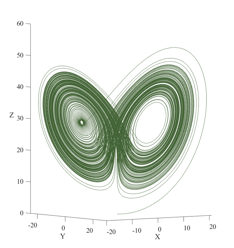 Chaotic dynamics attractor plot