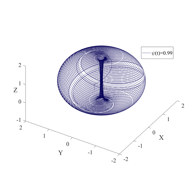 Chaotic dynamics plot
