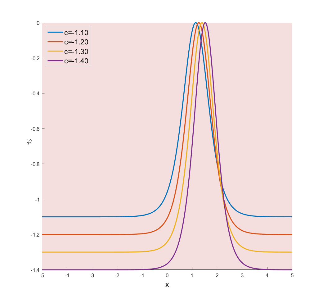 2D soliton solution plot