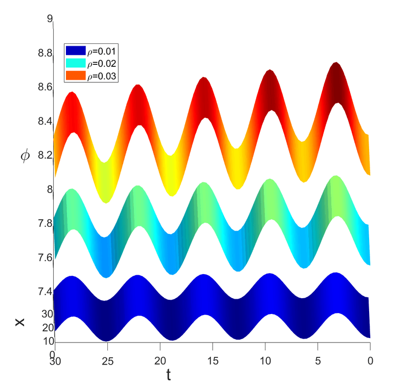 Soliton surface plot
