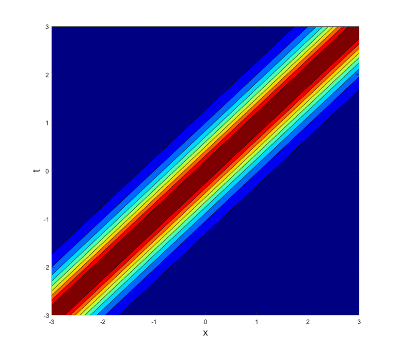 Soliton contour plot