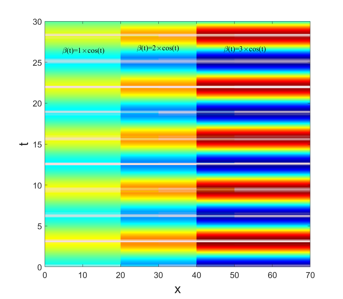 Soliton contour plot